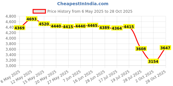 amazon.in fun express Mini Spaceship Tote Bags - 12 ct fun express Price History Graph from 6 May 2025 to 28 Oct 2025