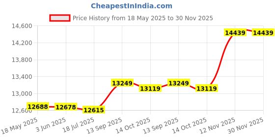 amazon.in Mini Speaker Music Player Portable FM Radio Stereo PC Fashion Support TF Card and U Disk for Home, Dormitory, Car, Party, Travel, Sports (Green) Price History Graph from 18 May 2025 to 29 Nov 2025