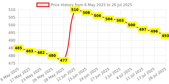 amazon.in Mini Spice Coffee Grinder Electric Stainless Steel 10s Fast Grinding Multifunction Smash Machine Dry Grain Mill Grinder for Spices Powder Seeds Rice Beans Seasonings for Home and Office Price History Graph from 6 May 2025 to 17 Jul 2025