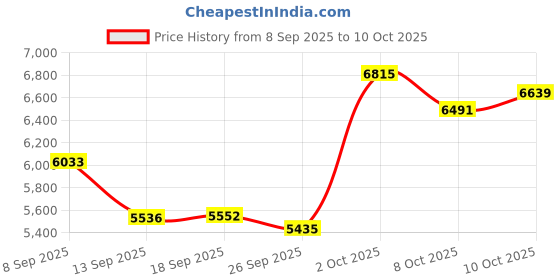 amazon.in Mini Split Bracket for Ductless Air Conditioner Wall Mounting 7000 - 15000 BTU Price History Graph from 8 Sep 2025 to 10 Oct 2025