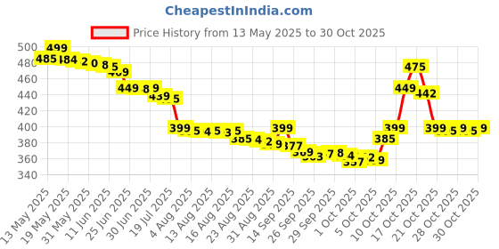 amazon.in voracia Mini Stainless Steel Coffee Spice Nuts Grains Bean Grinder Mixer Japan Smart Buys Multifunction Small Food Grinder Household Electric Cereals Grain Juicer Mixer Grinder voracia Price History Graph from 13 May 2025 to 29 Oct 2025