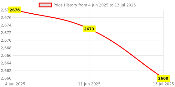 amazon.in Mini Step-up Voltage Converter Module 0~5V to 0~10V/0~12V/0~24V Voltage Board Boost Converter with PWM Signal Price History Graph from 4 Jun 2025 to 13 Jul 2025