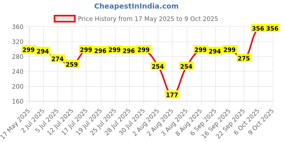 amazon.in Mini Steps 3D Baby Car Toy with Lights & Music – 360° Rotating Mechanical Gear Simulation Car for Kids, Boys & Girls Price History Graph from 17 May 2025 to 8 Oct 2025