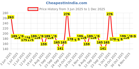 amazon.in Mini Steps Reversible Octopus Plush Toy for Kids | Ultra-Soft & Washable Stuffed Animal for Toddlers | Cute Flip Soft Toy for Boys & Girls | Non-Toxic Gift for Babies & Children Price History Graph from 3 Jun 2025 to 1 Dec 2025