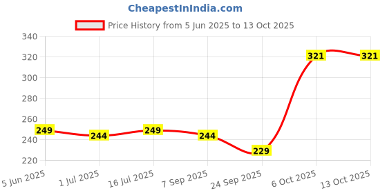 amazon.in Mini Steps Soft Yoga Mat - Non-Slip, Extra Cushion Kids & Adult Exercise Mat Price History Graph from 5 Jun 2025 to 12 Oct 2025