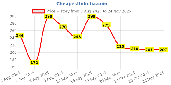 amazon.in Mini Steps Ultra-Soft Avocado Plush Toy for Kids | Washable & Non-Toxic Stuffed Fruit Toy for Babies & Toddlers | Cuddly Soft Toy Gift for Boys & Girls | Cute & Durable Avocado Toy Price History Graph from 2 Aug 2025 to 23 Nov 2025