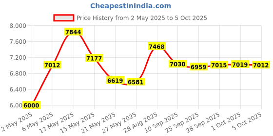 amazon.in Mini Stereo Audio Preamplifier Small Headphone Amplifier NE5532 with 3.5mm Input Output DC 12V Record Player Preamplifier Plug and Play Price History Graph from 2 May 2025 to 5 Oct 2025