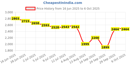 amazon.in Mini Sticker Printer, T02 Print Pods Mini Printer, Sticker Maker Machine with 1 Roll Paper, Bluetooth Thermal Inkness Sticky Note Maker for Sticky Scrapbook, Journal, Note, Diagrams Price History Graph from 16 Jun 2025 to 5 Oct 2025