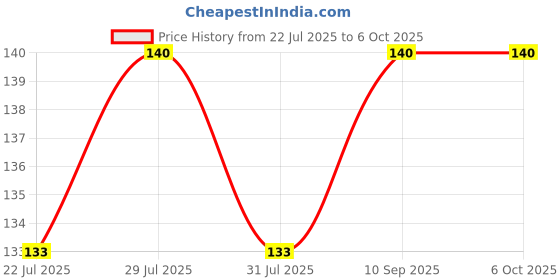amazon.in Mini Stitch Marker Row Finger Counter LCD Electronic Digital Tally Counter.(Set of 2) Price History Graph from 22 Jul 2025 to 6 Oct 2025
