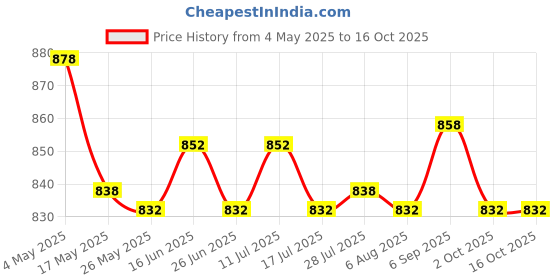 amazon.in Mini Succulent Pot Cactus Flower Container for Indoor Plants Orange Price History Graph from 4 May 2025 to 16 Oct 2025