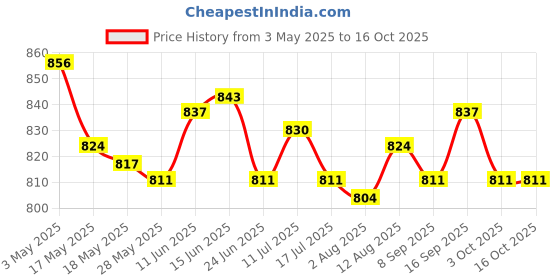 amazon.in Mini Succulent Pot Cactus Flower Container for Indoor Plants Pink Price History Graph from 3 May 2025 to 16 Oct 2025