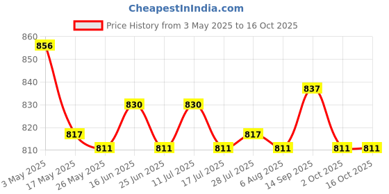 amazon.in Mini Succulent Pot Cactus Flower Container for Indoor Plants Pink Price History Graph from 3 May 2025 to 15 Oct 2025
