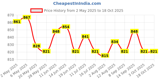 amazon.in Mini Succulent Pot Cactus Flower Container for Indoor Plants Yellow Price History Graph from 2 May 2025 to 18 Oct 2025