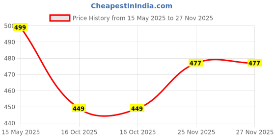 amazon.in isabrella Mini Sun Travel Umbrella Ring handle Coating Layer Fabric Compact Folding Purse Umbrella, Lightweight Small Portable Backpack, Rain Sun, Blocking, Anti UPF 50 UV Protection 99.9% Men Women Kids isabrella Price History Graph from 15 May 2025 to 25 Nov 2025