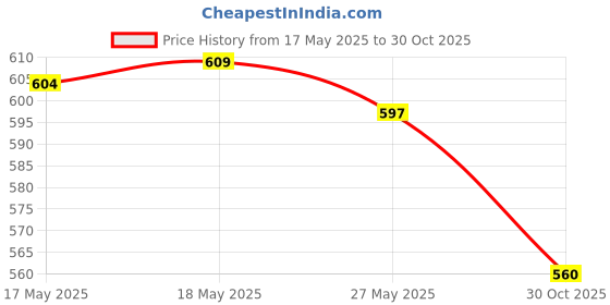 amazon.in Mini Table Dust Sweeper Dust Collector Brush for Car PC Camera Pet Hairs Black Price History Graph from 17 May 2025 to 30 Oct 2025