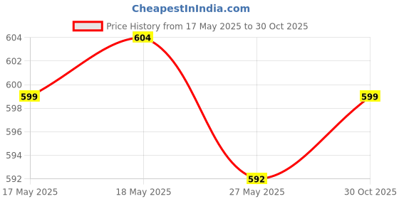 amazon.in Mini Table Dust Sweeper Dust Collector Brush for Car PC Camera Pet Hairs Green Price History Graph from 17 May 2025 to 30 Oct 2025