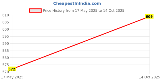 amazon.in Mini Table Dust Sweeper Dust Collector Brush for Car Pc Camera Pet Hairs Rose Red Price History Graph from 17 May 2025 to 14 Oct 2025