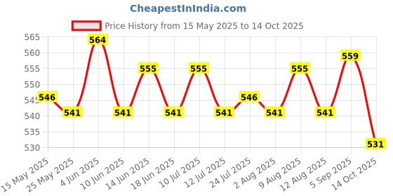amazon.in atorse Mini Table Dust Sweeper Dust Collector Brush for Car Pc Camera Pet Hairs Sky Blue atorse Price History Graph from 15 May 2025 to 14 Oct 2025
