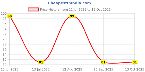 amazon.in Mini Tandoor, Tandoor Channi, Grill Jalli, Barbeque Net, LPG Saver - Save Upto 25% LPG, A Must for Every Home Price History Graph from 11 Jul 2025 to 12 Oct 2025