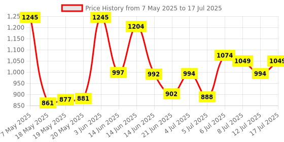 amazon.in Mini Tape Measure Keychain (Silver, CCS2) Price History Graph from 7 May 2025 to 12 Jul 2025