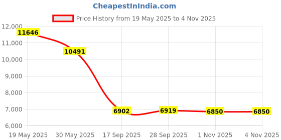 amazon.in Mini Telephone Recorder Landline Phone Call Recorder 32GB Analog Telephone Audio Voice Recorder Automatic Telephone Record Device 100‑240V (US Plug 100‑240V) Price History Graph from 19 May 2025 to 3 Nov 2025