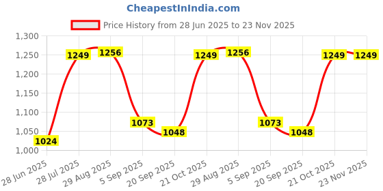 amazon.in Mini Thermal Printer Inkless Sticker Printer USB APP Control Inkless Printer Wireless Mini Pocket Printer for Labels, Stickers, Photos, Bookmarks, Cards. Price History Graph from 28 Jun 2025 to 23 Nov 2025