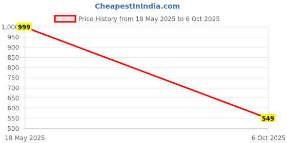 amazon.in Mini Travel Lint Roller with Cover and 4 Refills Total 150 Extra Sticky Sheets, Great for Pet Hair Lint Debris, Small Size Lint Remover for Pocket Travel Essentials for Clothes Price History Graph from 18 May 2025 to 6 Oct 2025