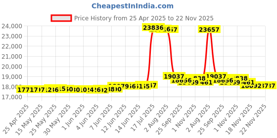 amazon.in Mini Tube DAC Preamp Coax/Opt to RCA Converter Balanced Headphone Amp 24Bit/192K Price History Graph from 25 Apr 2025 to 22 Nov 2025