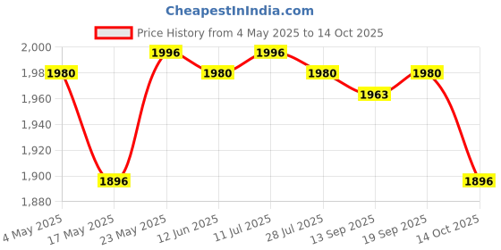 amazon.in Mini Turbine Washing Machine USB Powered Small Size for 4Kg Personal Laundry Green - Washing Machines Price History Graph from 4 May 2025 to 14 Oct 2025