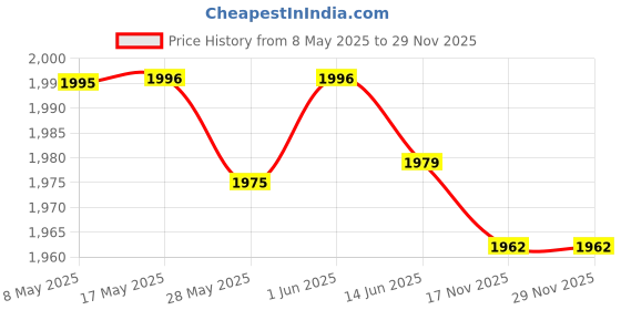 amazon.in Mini Turbine Washing Machine USB Powered Small Size for 4kg Personal Laundry Green|Home & Garden | Major Appliances |1 Mini Washing Machine Price History Graph from 8 May 2025 to 29 Nov 2025