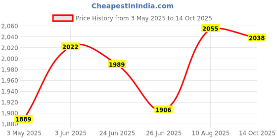 amazon.in the style sutra Mini Turbine Washing Machine USB Powered Small Size for 4kg Personal Laundry Purple the style sutra Price History Graph from 3 May 2025 to 14 Oct 2025