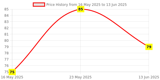 amazon.in blaxstoc Mini Type-C Fan Combo Pack of 2 Pcs. High Speed Type C Fan for All Type C Android Mobiles Smartphones & Type c Devices, Multi-colour (Pack of 2) blaxstoc Price History Graph from 16 May 2025 to 13 Jun 2025