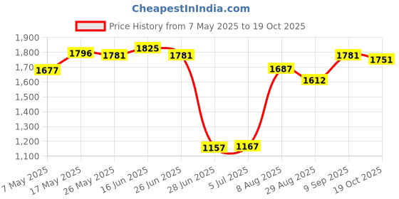 amazon.in Mini Ultrasonic Mist Maker Humidification Nebulizer Head Air Fogger Atomizer Price History Graph from 7 May 2025 to 19 Oct 2025