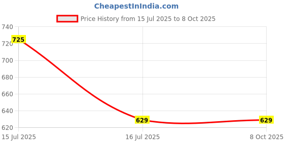 amazon.in rexera Mini Umbrella for Women & Men (Manual Open) Compact Travelling Sun umbrella for women, Polyester & UV Protection Fabric for Summer/Anti-Slip Handle- Use in Rain & Summer- 6 Frame (Pink) rexera Price History Graph from 15 Jul 2025 to 8 Oct 2025