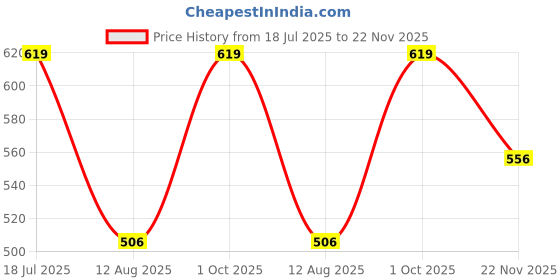 amazon.in rexera Mini Umbrella with Case for Men & Women (Manual Open) Compact Travelling Umbrella, Polyester & UV Protection Fabric for Summer/Anti-Slip Handle- Use in Rain & Summer- 6 Frame rexera Price History Graph from 18 Jul 2025 to 22 Nov 2025