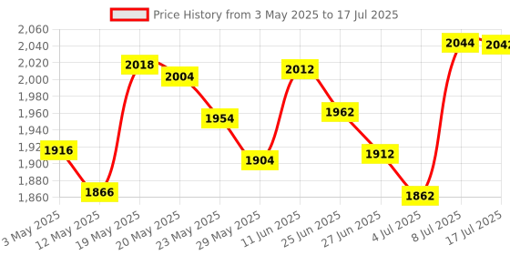 amazon.in Mini USB 18 Keys Super Slim Numeric Keypad for Desktop or Laptop Price History Graph from 3 May 2025 to 17 Jul 2025