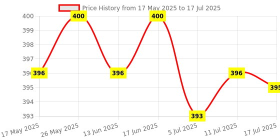 amazon.in Mini USB 3.3-4.2V Lithium Battery Charger Board with Overcharge Protection Price History Graph from 17 May 2025 to 17 Jul 2025
