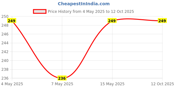 amazon.in Mini Usb Electric Massager (Assorted Color) - XY3199 Price History Graph from 4 May 2025 to 12 Oct 2025