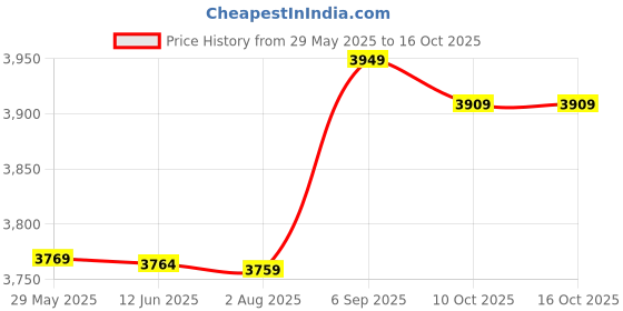 amazon.in 167 Mini USB Flash Drive, Portable USB Storage Memory Stick Cartoon Style USB Memory Stick Data Storage Transfer USB Stick Compatible with Multiple Operating Systems, for Computers Storage and(128GB) 167 Price History Graph from 29 May 2025 to 16 Oct 2025