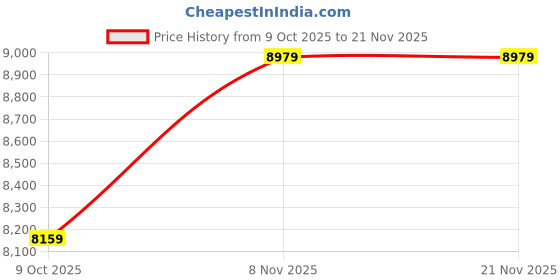 amazon.in Mini USB Humidity Temperature Data Logger RH Temp Datalogger Recorder Humiture Recording Meter with Heat Index and Dew Point Test 80,000 Record ty-Aztu Price History Graph from 9 Oct 2025 to 21 Nov 2025
