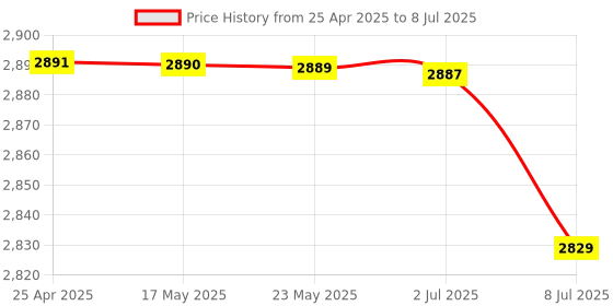amazon.in Mini USB Keypad Computer Keypad Ultra-Thin Keypad Number Keyboards, Portable Numeric Keyboard, iOS/Linux for Laptop for Desktop Computers'$ Price History Graph from 25 Apr 2025 to 8 Jul 2025