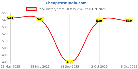amazon.in Mini USB Microphone Adapter Cable Cord for Gopro Hero4/ 3/3+ Price History Graph from 18 May 2025 to 8 Oct 2025