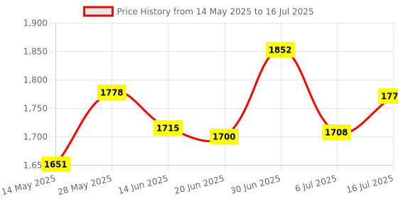 amazon.in kinobo Mini USB Microphone for Chat, Skype Microphone, Desktop Microphone/Laptop PC Mic (Mini Mic) kinobo Price History Graph from 14 May 2025 to 16 Jul 2025