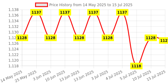 amazon.in Mini USB Numeric Keypad Number Digital Password Keyboard Pad 19Keys for PC | Keyboards & Keypads | Keyboards, Mice & Pointers Price History Graph from 14 May 2025 to 15 Jul 2025