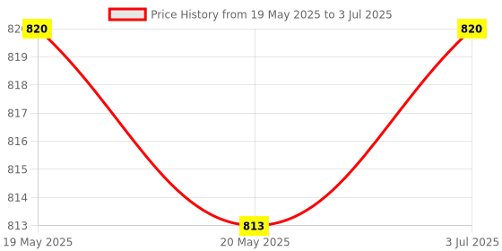 amazon.in Mini USB Type-C Micro USB OTG Adapter USB 2.0 Portable Memory Card Reader Price History Graph from 19 May 2025 to 3 Jul 2025
