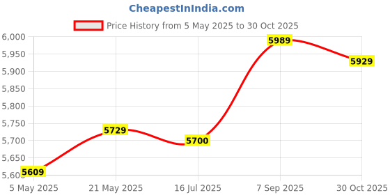 amazon.in Mini USB2.0 Webcam Board, 110° Field Angle Industrial USB Camera Module Drive Free Clearer Image HD for Windows for Face Recognition Price History Graph from 5 May 2025 to 30 Oct 2025