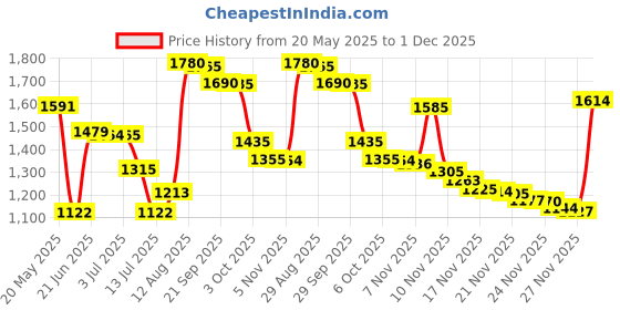amazon.in Mini UV Light for Gel Nails INFILILA Mini Nail Lamp Portable UV Light for Nails 180°Opening Design USB Nail Dryer UV LED Nail Lamp Curing All Gels 16W Quick-Drying UV Nail Lamp for Single Finger Price History Graph from 20 May 2025 to 1 Dec 2025
