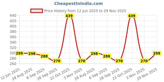 amazon.in Mini Vacuum Cleaner 2 in 1 Keyboard Vacuum Cleaner Wireless Handheld,Car Vacuum with Brushless Motor High Power 120W Rechargeable Easy to Clean Car Interio ，Charging cable needs to be supplied(Black) Price History Graph from 12 Jun 2025 to 29 Nov 2025