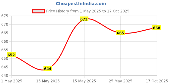 amazon.in Mini Vest Style Beer Sleeve Cans Holder Water Bottles Tool Bag Desert C Price History Graph from 1 May 2025 to 17 Oct 2025