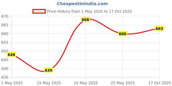 amazon.in Mini Vest Style Beer Sleeve Cans Holder Water Bottles Tool Bag Mud Price History Graph from 1 May 2025 to 17 Oct 2025